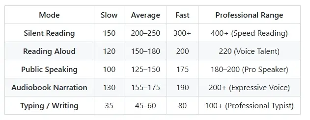Global WPM Comparison Chart — Reading vs Speaking Global WPM Comparison Chart — Reading vs Speaking