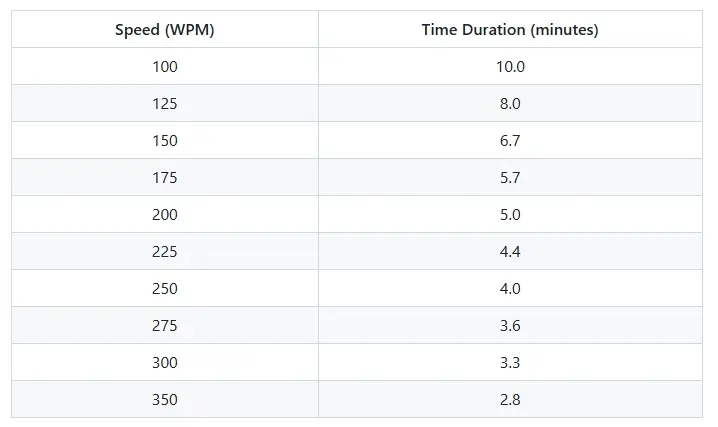 Reading Time Chart — How Long to Read 1000 Words Reading Time Chart — How Long to Read 1000 Words